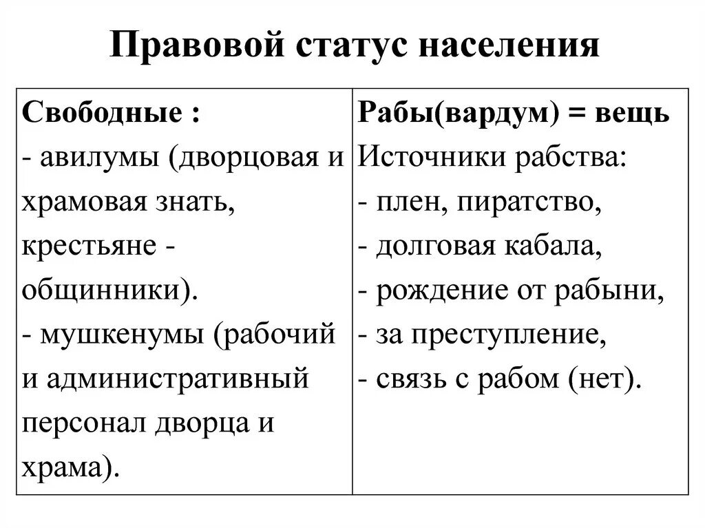 Юридическая группа статус групп. Правовое положение населения по законам Хаммурапи. Правовой статус населения по законам Хаммурапи. Правовое положение групп населения древнего Вавилона. Законы Хаммурапи группы населения.