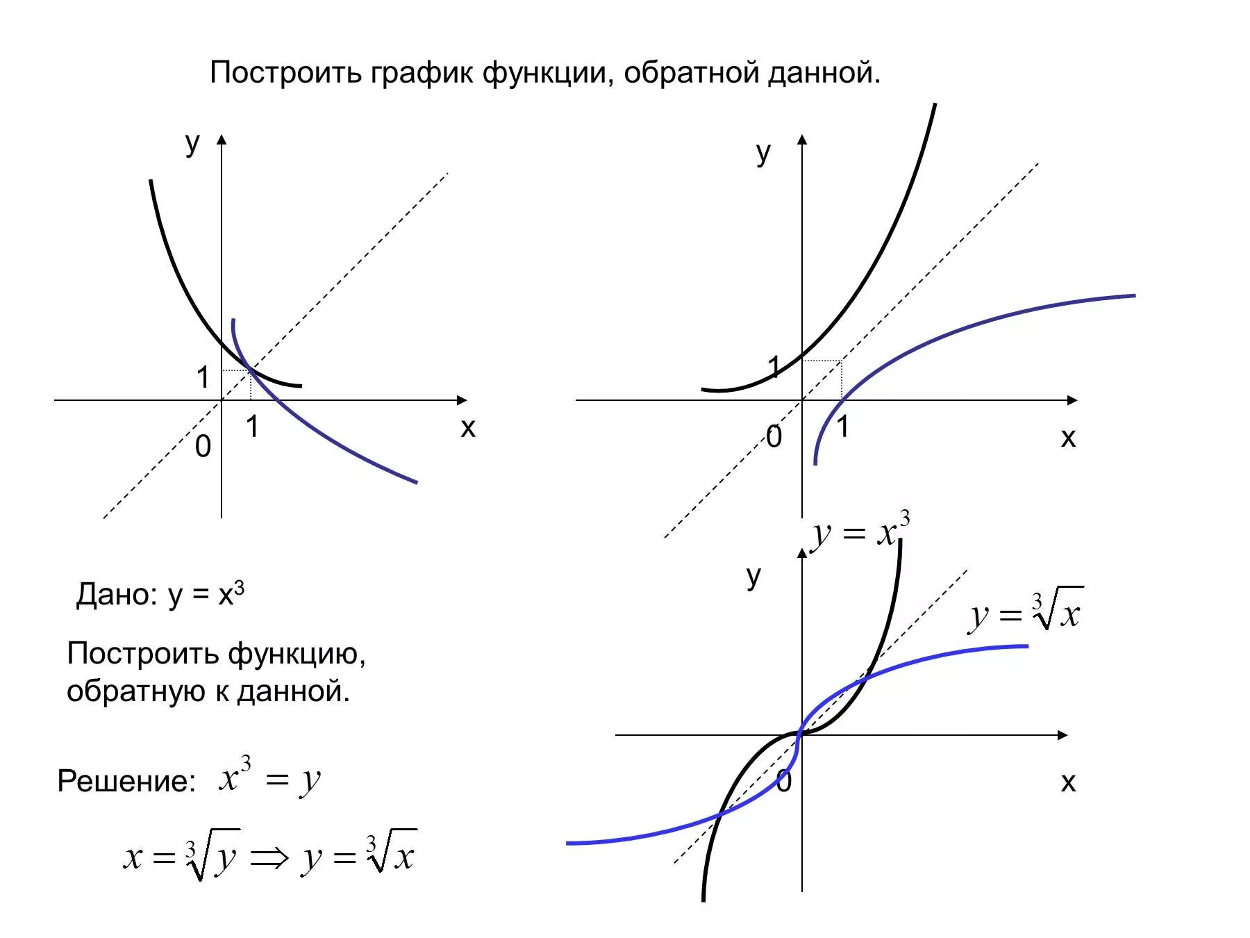 Гто графика. Взаимно обратные функции графики взаимно обратных функций. Как построить график обратной функции. Обратная функция график обратной функции. Как строится Обратная функция.