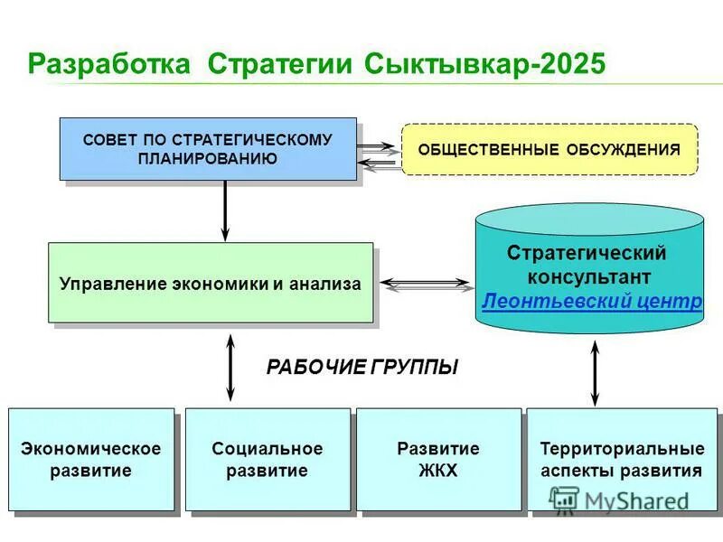 Стратегия управления экономикой