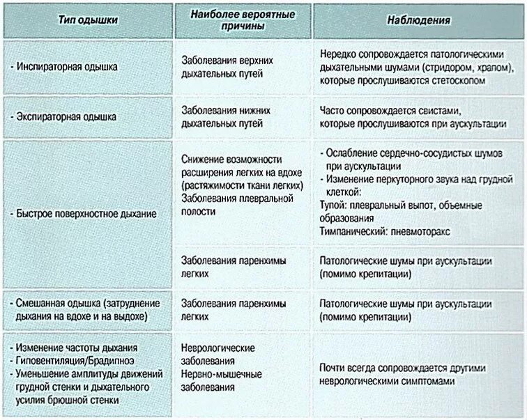 Слабость учащенное дыхание. Затруднение дыхания причины. Одышка причины. Одышка причины одышки. Типы одышки у детей.