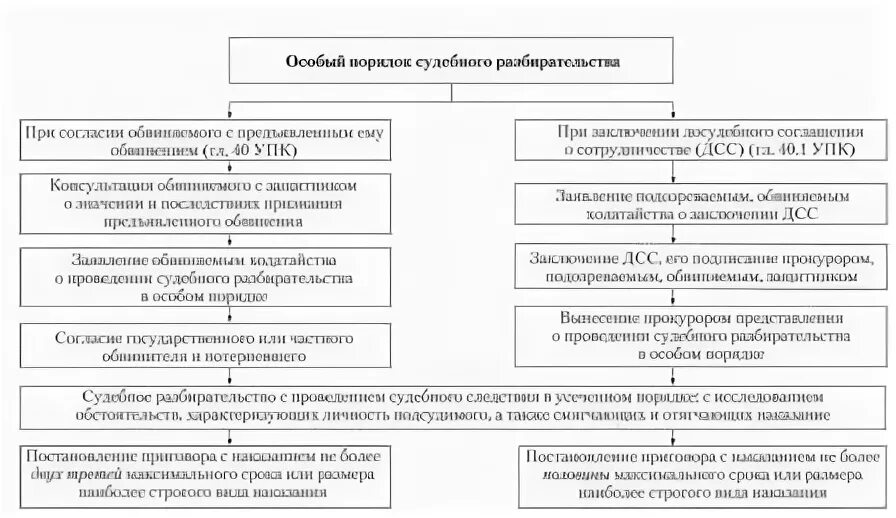 Порядок судебного заседания в уголовном процессе
