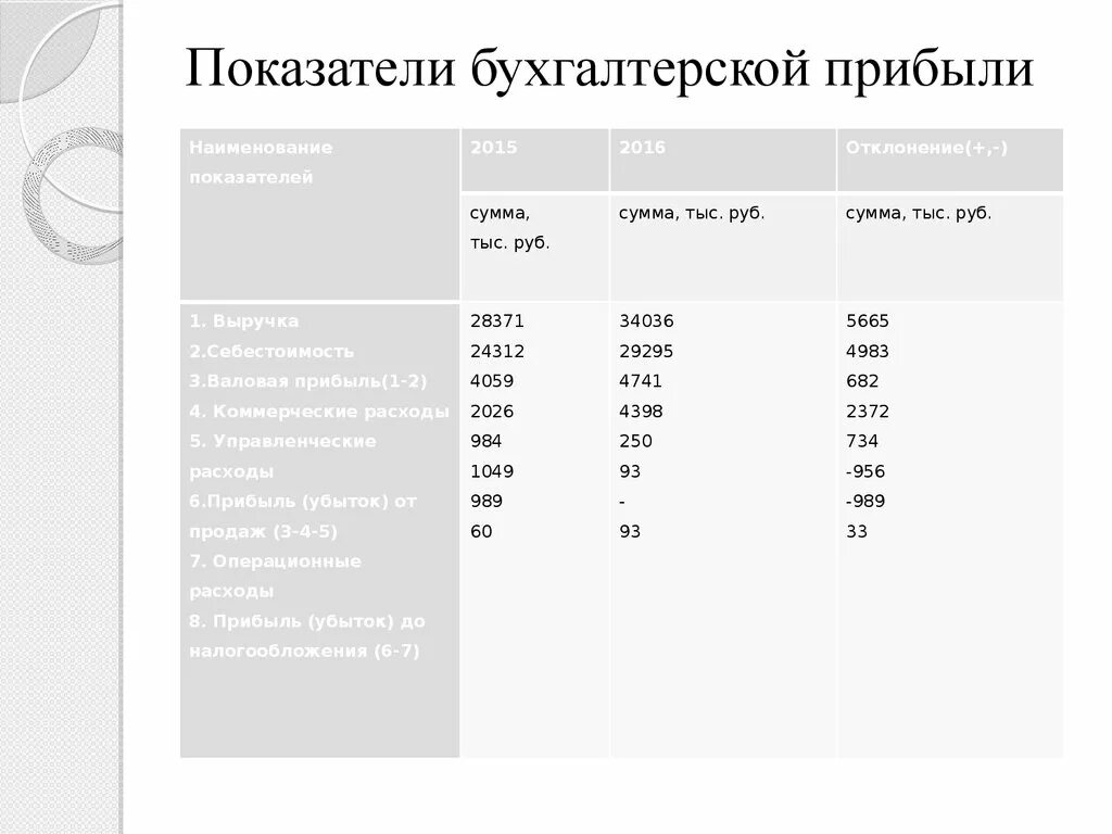 Показатели бухгалтерского учета. Показатели прибыли Бухучет. Коэффициенты в бухгалтерском учете. Анализ бухгалтерской прибыли.