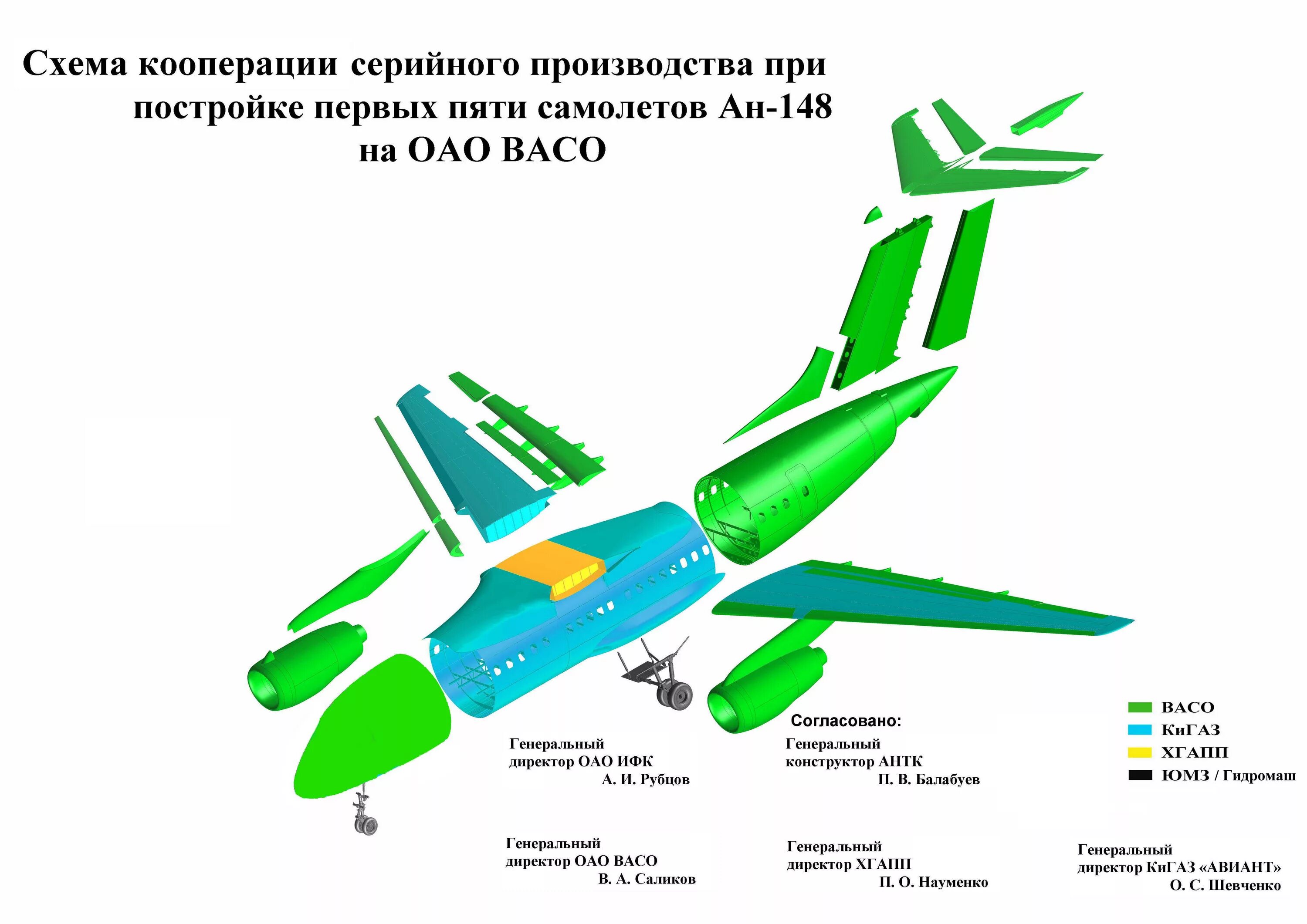 Схема кооперации. Схема конструктивно-технологического членения самолета. Конструкция крыла АН 148. Схема членения ил 112. Схема членения SSJ 100.