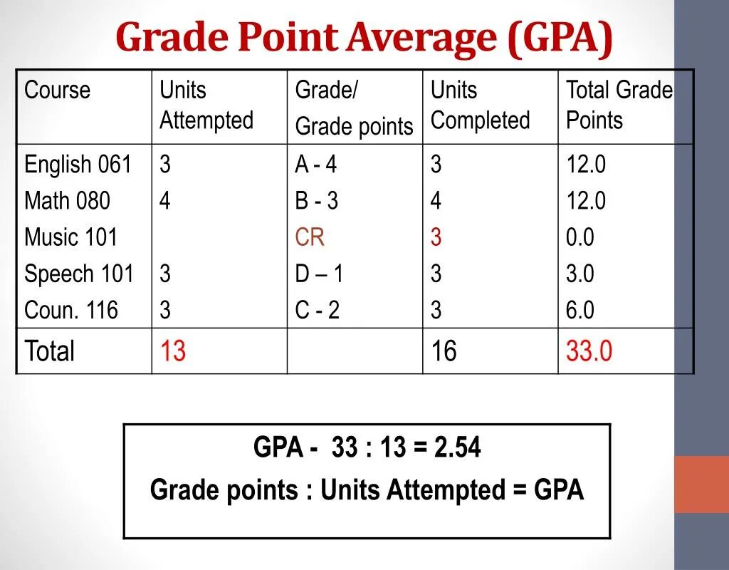 Gpa это. Gpa это