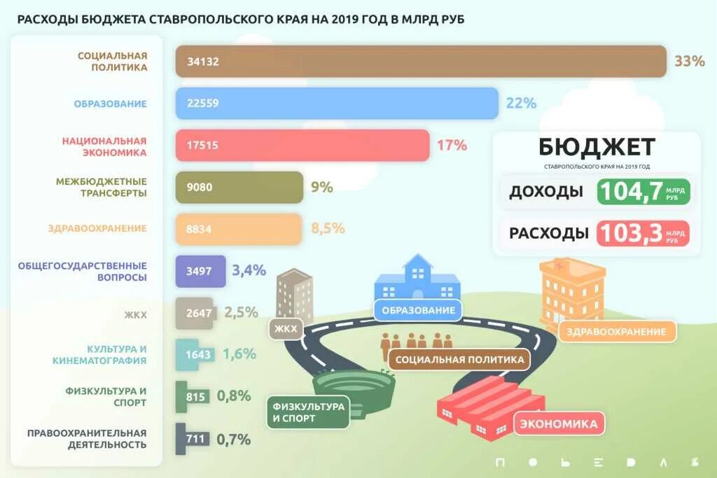Сколько выделили денег на дороги. Бюджет инфографика. Бюджет России инфографика. Бюджет РФ на 2021 год инфографика. Инфографика сравнение показателей.