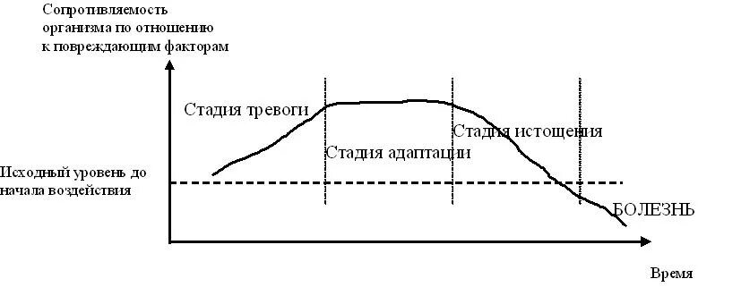 Динамика стресса. Фазы психического стресса схема. Три стадии стресса Ганса Селье. Стадии стресса тревоги резистентности истощения. Схема стресса Селье.