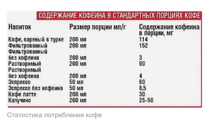 Есть ли кофеин. Содержится ли кофеин в растворимом кофе. Содержание кофеина. Содержание кофеина в кофе. Содержание кофеина таблица.