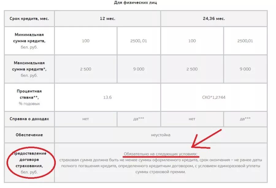 Почта банк максимальная сумма кредита. Страховка в потребительском кредите. Страхование потребительского кредита. Что такое страховая сумма по кредиту. Сумма страховки по кредиту.