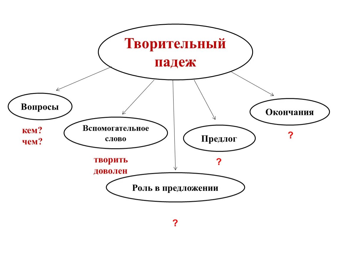 Имена существительные в творительном падеже 3 класс. Творительный падеж. Творительный падеж имен существительных. Творительный падеж вопросы. Творительный падеж окончания существительных.