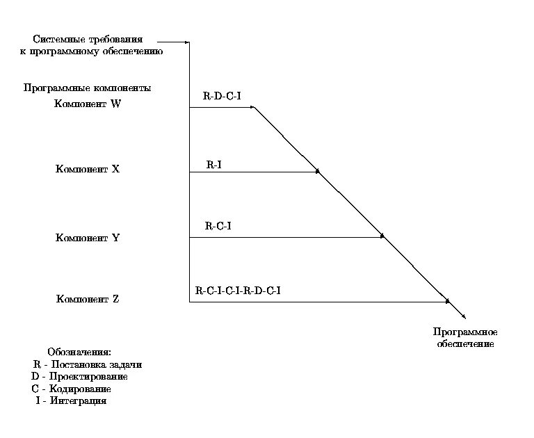 Жизненный цикл программного продукта. Схема жизненного цикла программного продукта пример. Опишите этапы жизненного цикла программного продукта. Жизненный цикл программного обеспечения ГОСТ.