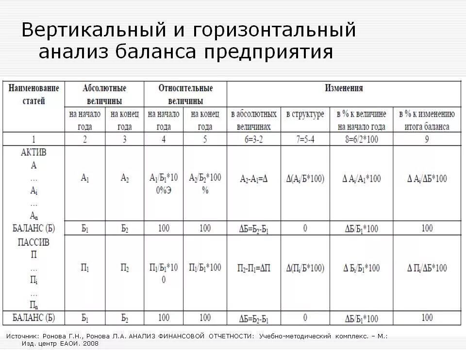 Вертикальный анализ формула