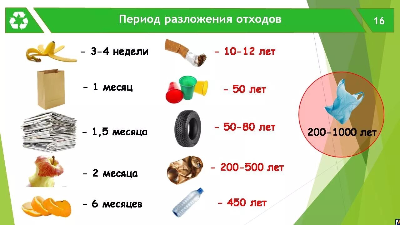 Таблица виды отходов и срок разложения. Период разложения отходов в природе. Сколько разлагается мусор таблица. Сроки разложения мусора таблица.