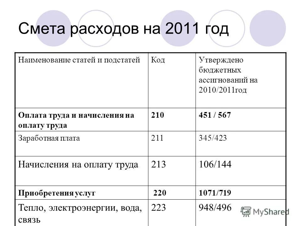 исполнение сметы расходов. смета расходов на коммунальные услуги. заполнение сметы на ремонтные работы. отчет об исполнении сметы расходов. отчет по исполнению сметы.