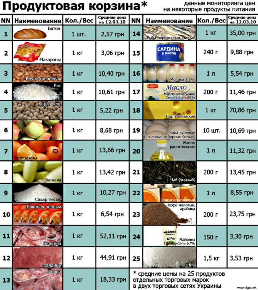 Таблица стоимости продуктов. Название продуктов питания. Таблица цен на продукты питания. Прайс-лист на продукты питания. Цены в магазинах в долларах