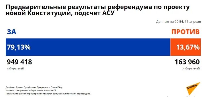 Россия референдум итоги. Предварительные Результаты референдума. Предварительные итоги. Итоги референдума. Предварительный итог голосования референдума.