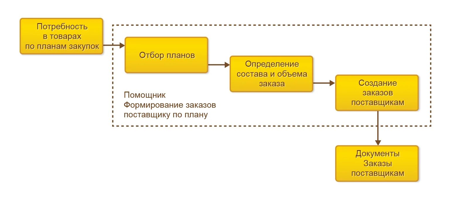 Организация учета заказов. Схема процесса закупки в 1с управление торговлей. Схема бизнес процесс 1с: управление торговлей. Схема закупки товара у поставщика схема. 1с: управление торговлей: 1. управление складом..