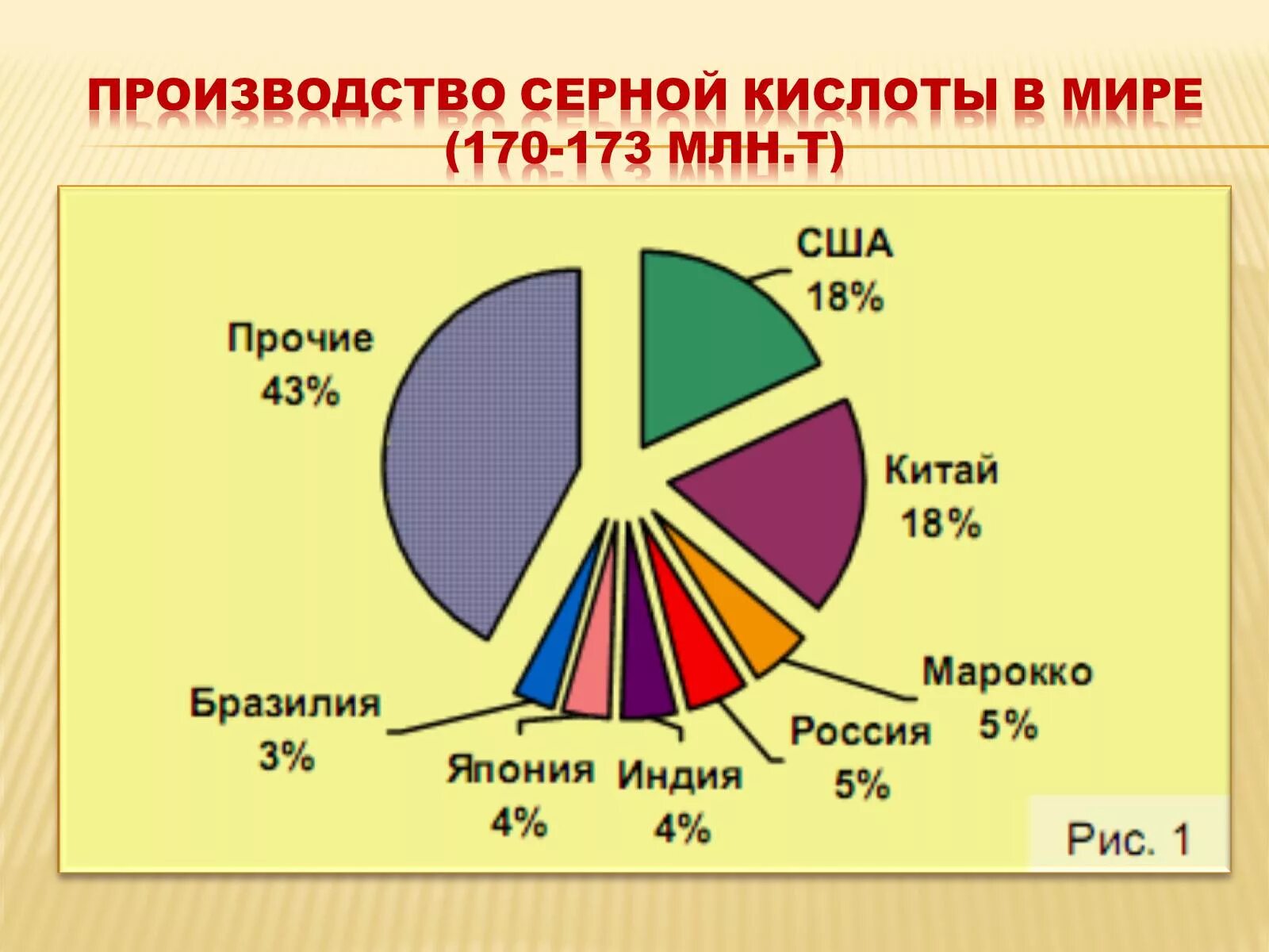 Производства кислот в россии. Производство серной кислоты. Серная кислота производство. Мировое производство серной кислоты. Центры производства серной кислоты.