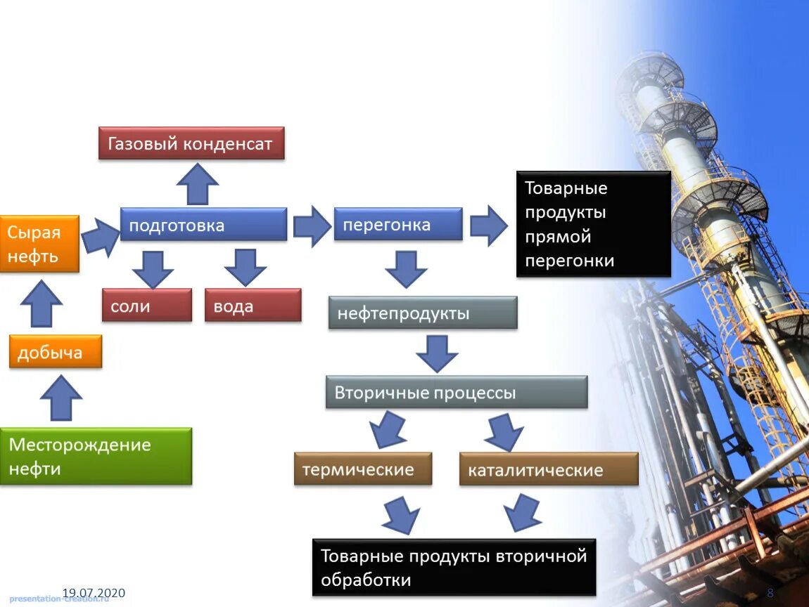 Документы нефти и газа. Газовый конденсат. Газовый конденсат нефти. ГАЗ И газовый конденсат. Переработка газового конденсата.