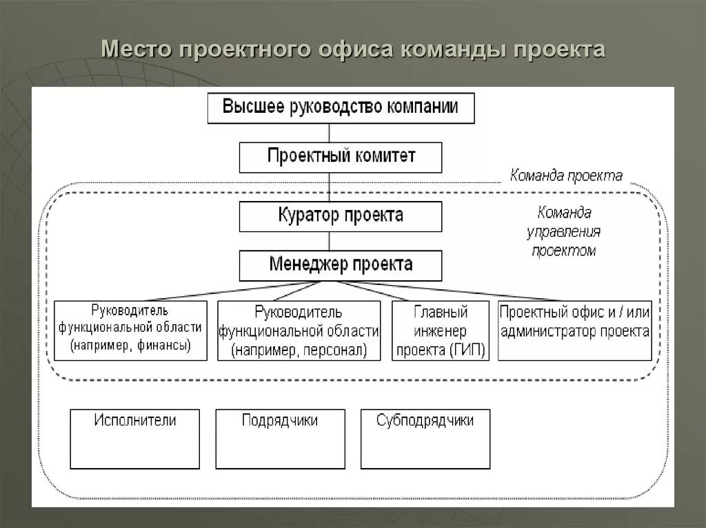 Структурная схема проектного офиса. Организационная структура проектного офиса. Структура проектного офиса предприятия. Организационная структура офиса управления проектами. Модель развития команды проекта