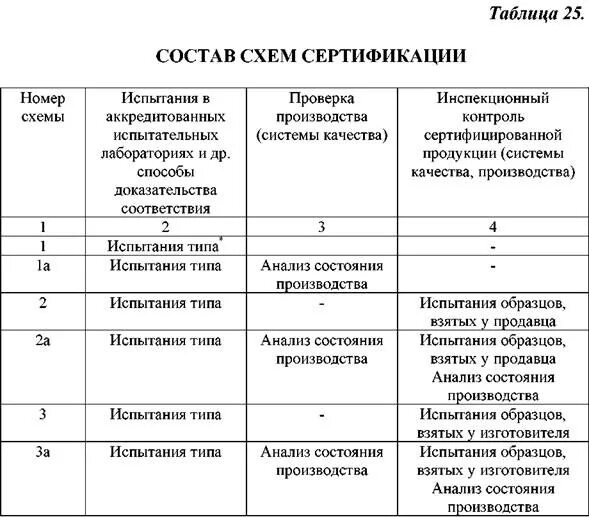 Сертификация таблицы сертификации. Схемы добровольной сертификации продукции. Схемы сертификации продукции 1с. Таблица 1 – порядок проведения сертификации. Схема сертификации 7с.