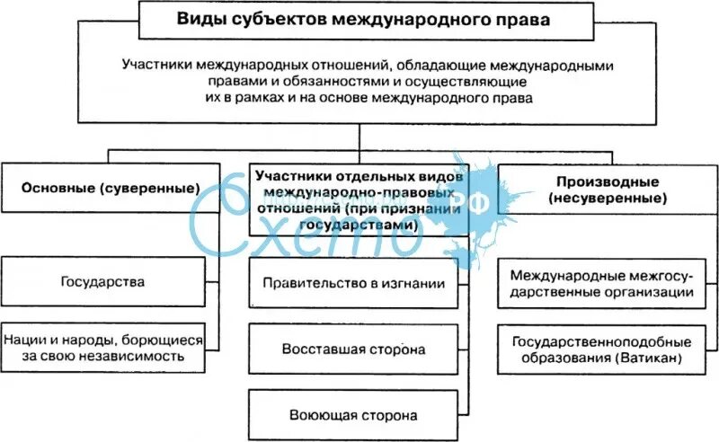 Международные организации субъекты международного частного. Субъекты международного права схема. субъекты международного гуманитарного права схема. международное право субъекты международного права. назовите виды субъектов международного права.