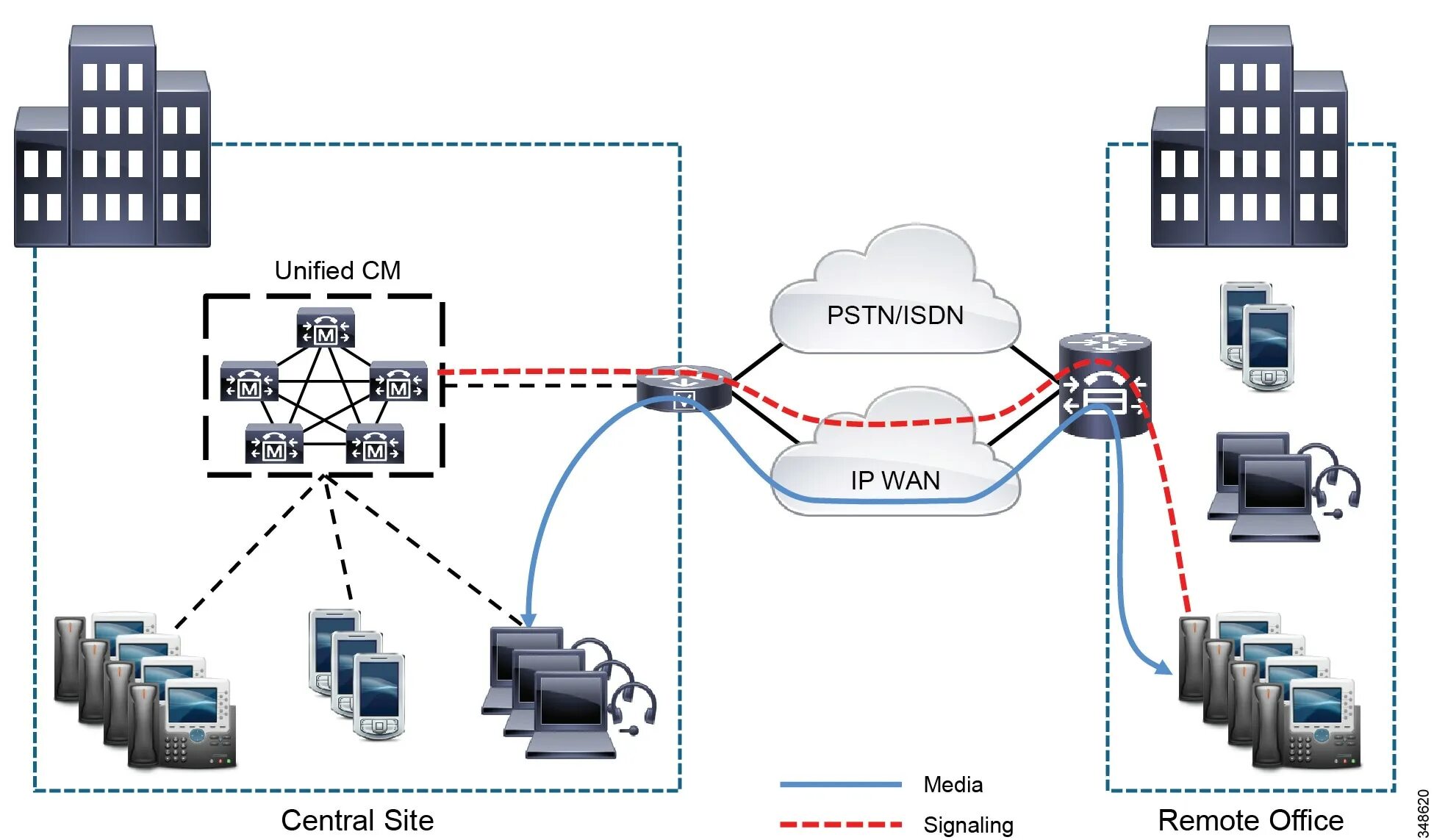 Топология сети VPN. Несколько сетей Cisco структурная схема. IP телефония схема. Архитектура IP телефонии в здании.