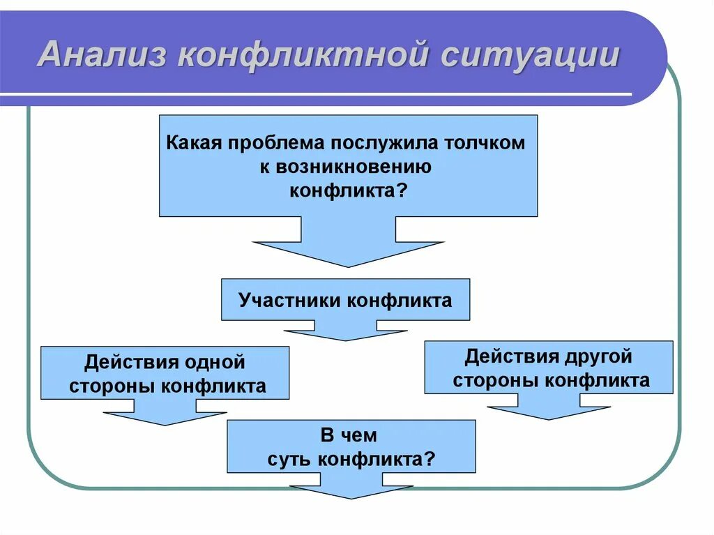 Алгоритм разрешения конфликтной ситуации. Исследование конфликта схема. Схема анализа конфликта. Алгоритм анализа конфликта. Анализ конфликтной ситуации.