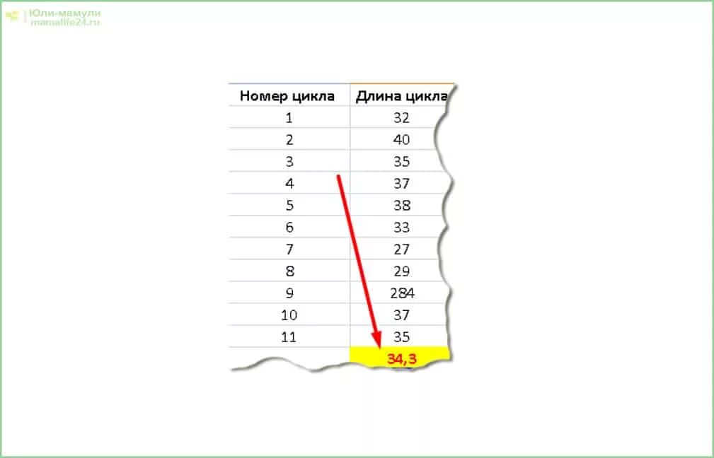 Длина цикла. Какова средняя длина цикла что это. Как понять длина цикла. Длина цикла как рассчитать. Разная длина цикла