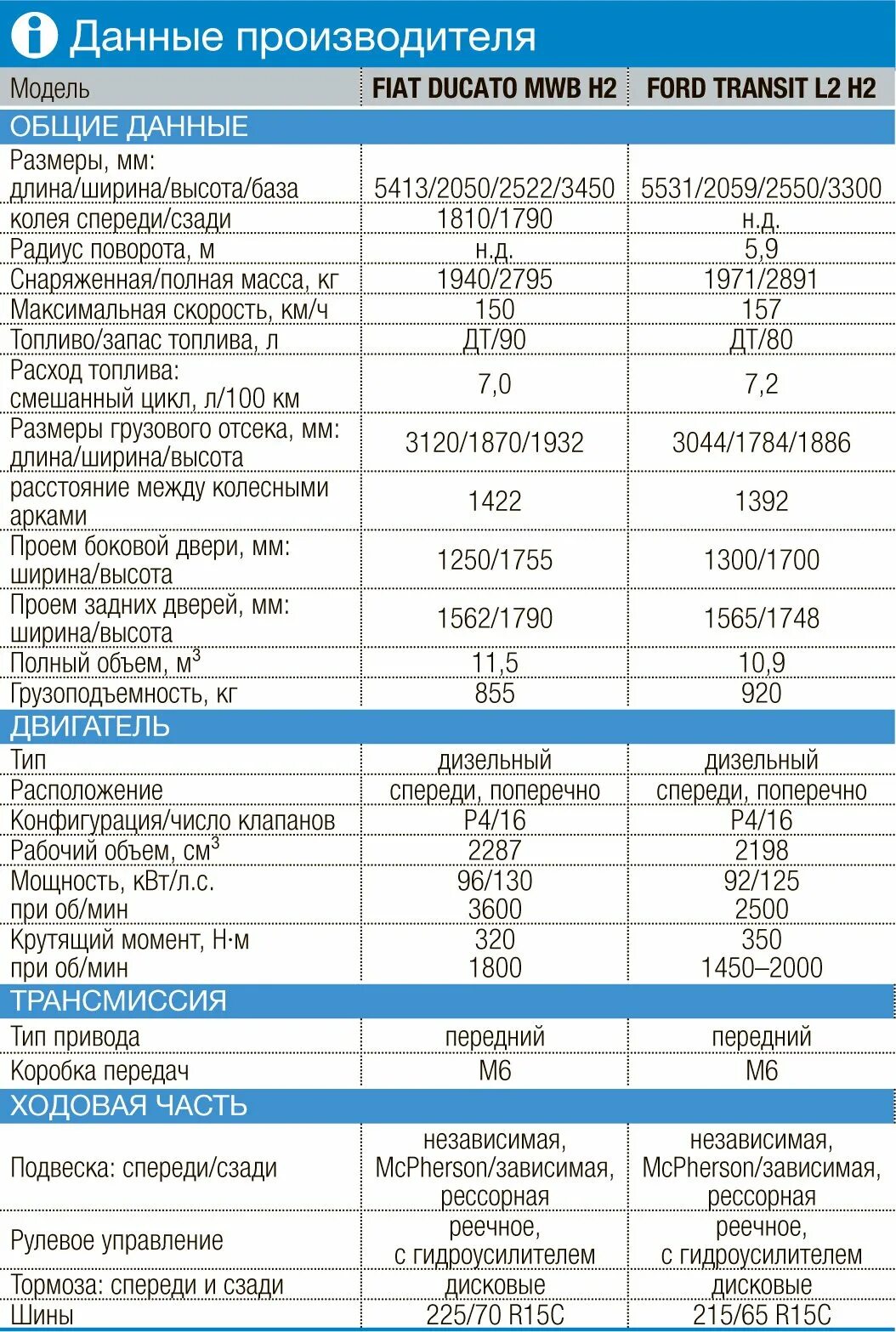 Форд технический характеристика. Fiat Ducato 1996 технические характеристики. Технические данные Фиат Дукато 244 Елабуга. Форд Транзит 2017 грузовой технические характеристики. Технические данные Фиат Дукато.