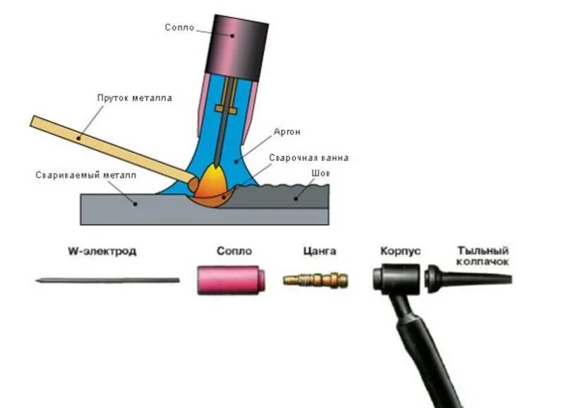 Аргон какой металл. Схема горелки сварки Tig. Схема горелка аргонодуговой сварки аргоном. Схема горелки для аргонодуговой сварки. Аргонодуговая сварка Tig схема.