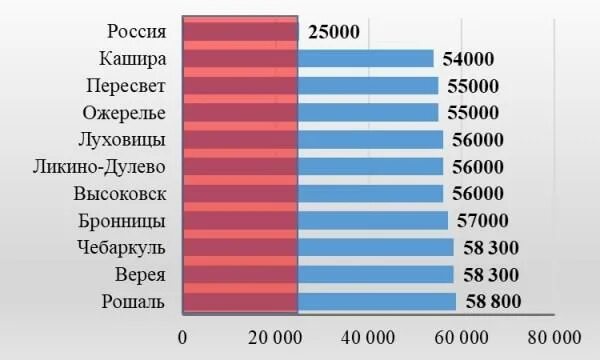 Средняя зарплата продавца консультанта. Зарплаты в питере. Минимальная зарплата в польше. Средняя зарплата продавца консультанта. Зарплата продавца.