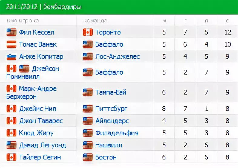 Нхл статистика бомбардиров за всю историю. Бомбардиры НХЛ 2021-2022 таблица. НХЛ турнирная таблица бомбардиры. НХЛ бомбардиры 2021-2022. НХЛ бомбардиры 2021 таблица.