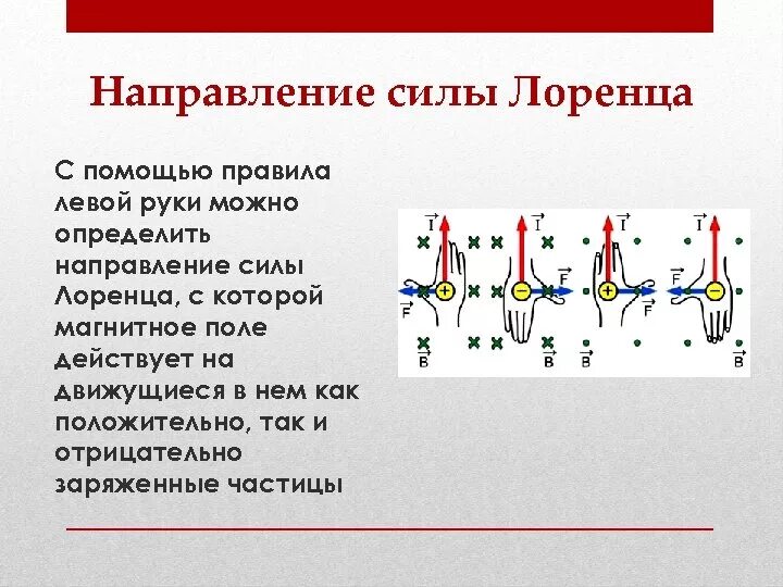 Определите направление силы лоренца действующую на протон. Сила Лоренца 11 класс. Сила Лоренца направление силы. Сила Лоренца физика 11 класс. Направление силы Лоренца схема.