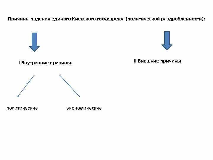 Управления государством в период раздробленности схема. Упадок Киевского княжества. Схема управления отдельными землями Руси.