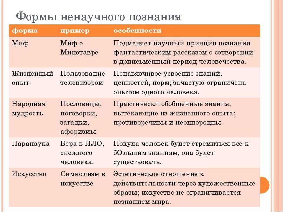 Познание авторы познания. Формы ненаучного познания. Формы ненаучного познания таблица. Игиенаучная форма познания. Формы ненаучного знания и примеры.