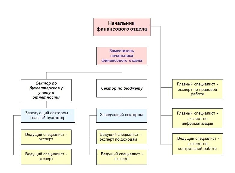 Отдел финансов в организации. Структура финансового отдела схема. Структура финансового отдела предприятия. Оргструктура финансового отдела. Структура финансовой службы крупного предприятия.