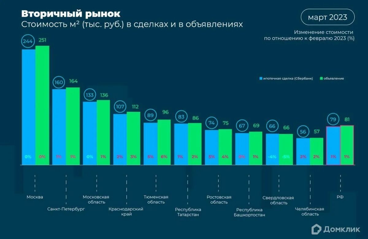 Изменения в недвижимости 2023. Себестоимость жилья 2023. Рынок жилья в России. Динамика ставок по ипотеке 2023. Рост цен на жилье.