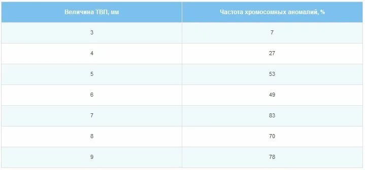 Толщина воротникового пространства в 12 недель норма. Воротниковое пространство в 13 недель норма. нормы воротниковой зоны по неделям. твп норма. толщина воротникового пространства в 12 норма.