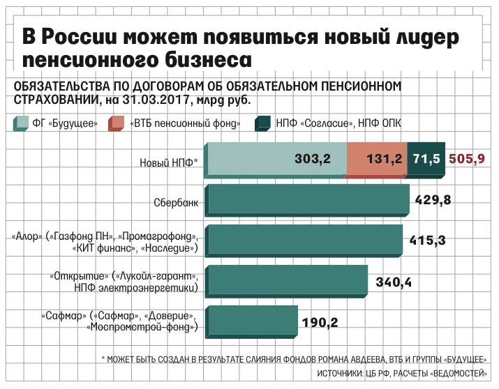 Негосударственные пенсионные фонды количество. Какой пенсионный фонд лучше выбрать. Активы пенсионного фонда РФ.