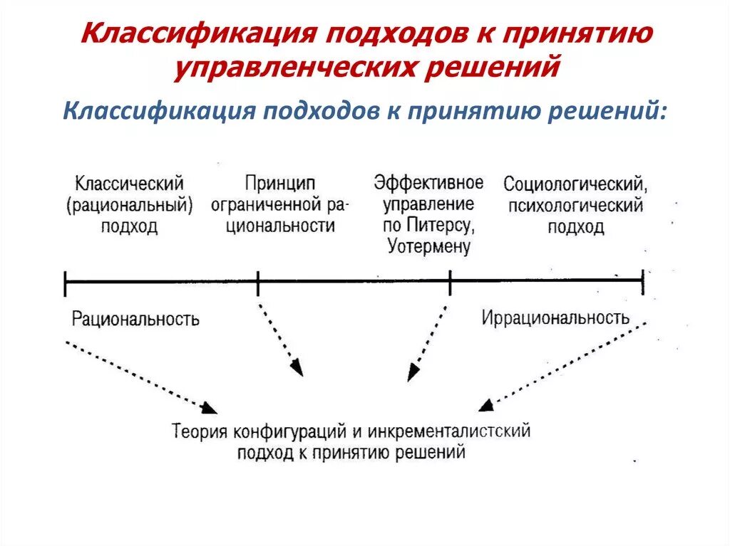 Управленческие решения современная