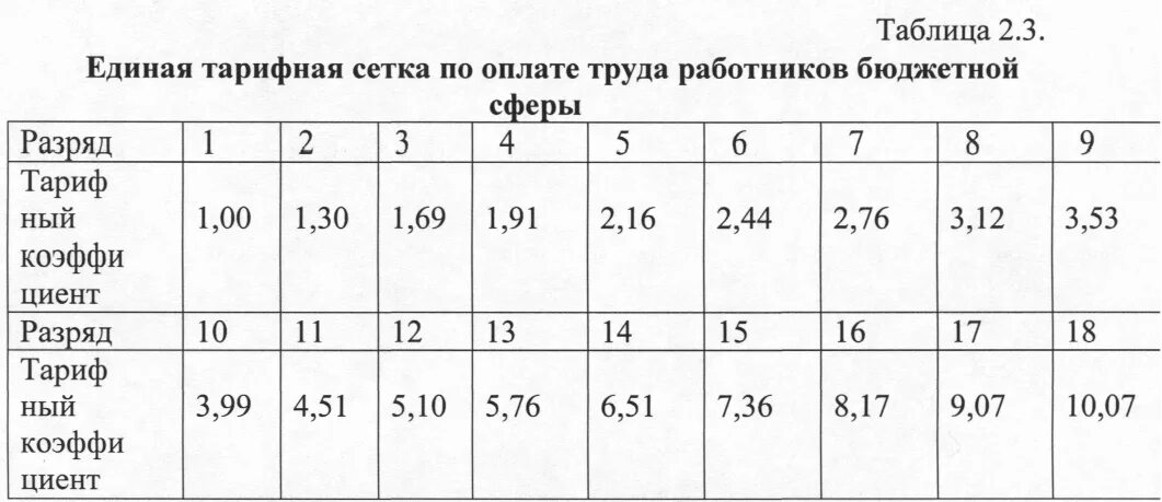 Тарифная ставка, оклад, тарифная сетка, тарифные коэффициенты. Тарифная сетка для определения тарифных ставок. Коэффициент 4 разряда тарифной сетки. Тарифная сетка оплаты труда оклады. Размер минимальной тарифной ставки