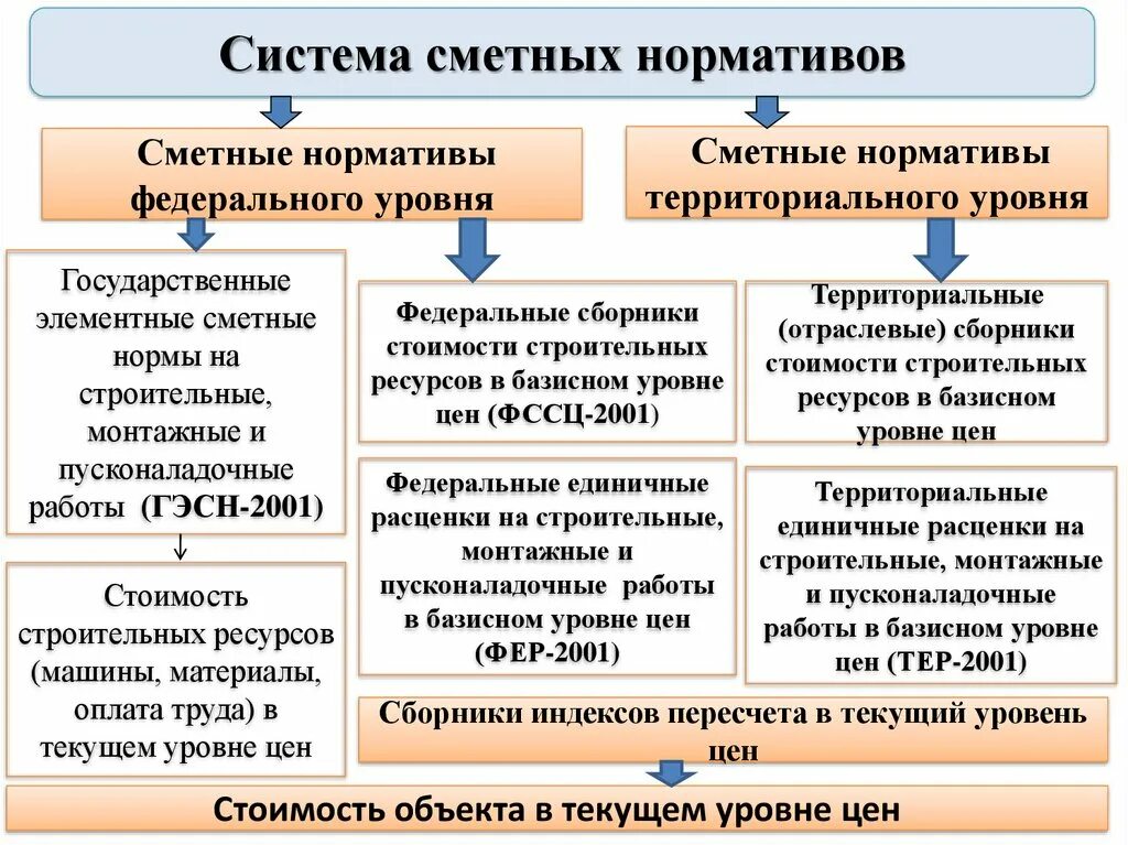 Разработки сметных нормативов. Сметные нормативы. Система сметных нормативов в строительстве. Сметные нормативы подразделяются на. Система ценообразования и сметного нормирования в строительстве.