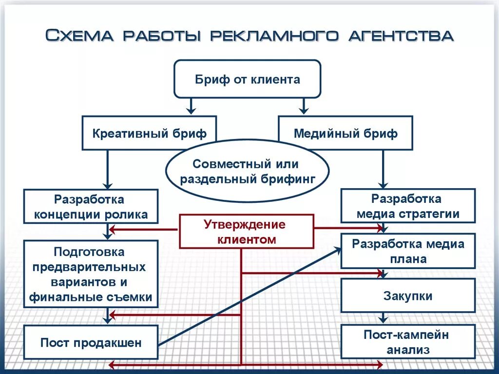 Управление рекламным агентством. Рекламное агентство схема взаимодействия. Организационная схема работы рекламного агентства. Схема рекламного агентства полного цикла. Организационная структура компании рекламного агентства.