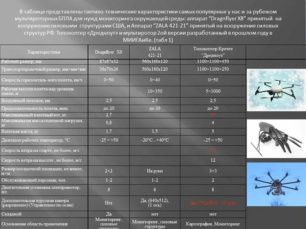 Беспилотники НАТО характеристики. Тактико-технические характеристики БПЛА. Технические характеристики квадрокоптера. Беспилотник технические характеристики. Что такое бпла расшифровка