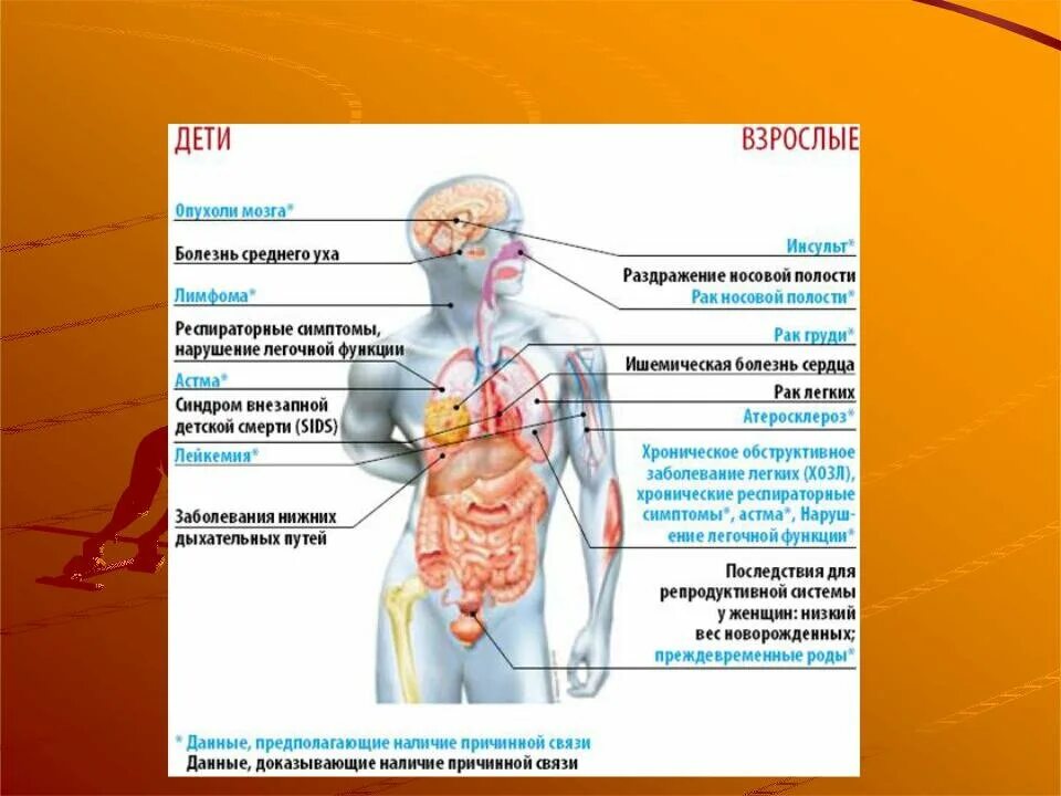 Заболевание вызванное рядом. Заболевания от пассивного курения. Заболевания вызванные курением. Болезни вызванные табакокурением. Болезни вызывающие курение.