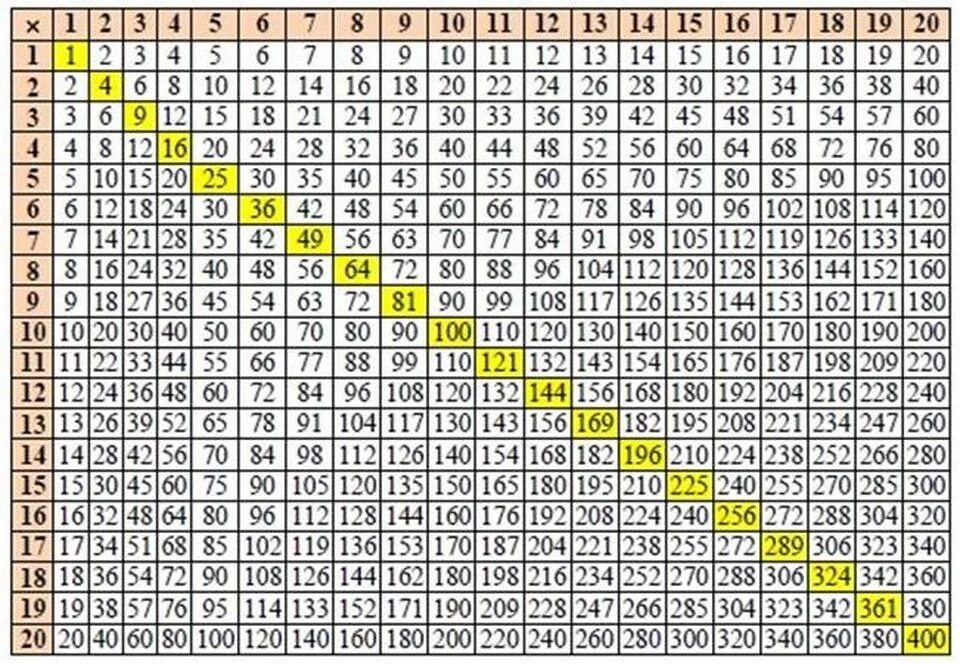 Сколько будет 12 умножить на 5. Таблица Пифагора 12. Таблица умножения таблица. Таблица умножения больше 10. Таблица умножения с 12 до 20.