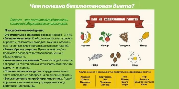 Где содержится глютен. Продукты для безглютеновой диеты. Что содержит глютен. Продукты содержащие глютен. Чем вреден глютен для организма