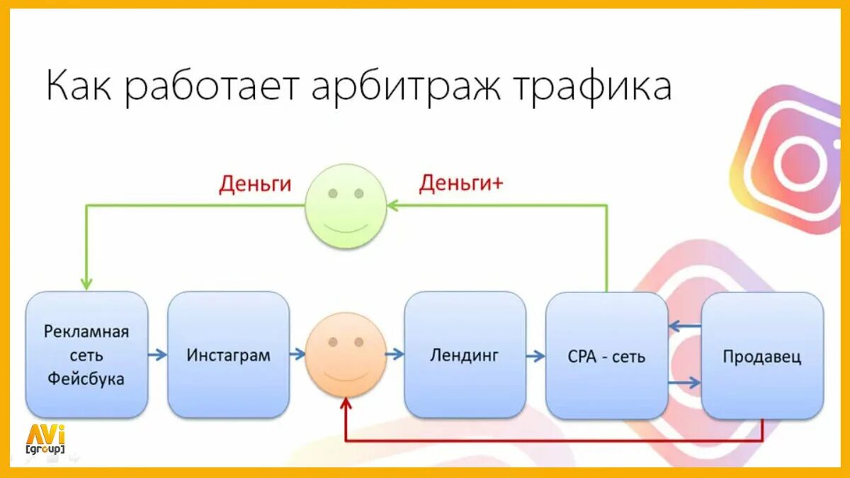 Трафик стать. Арбитраж трафика. Как работает арбитраж трафика. Схема арбитража. Схема заработка на арбитраже трафика.