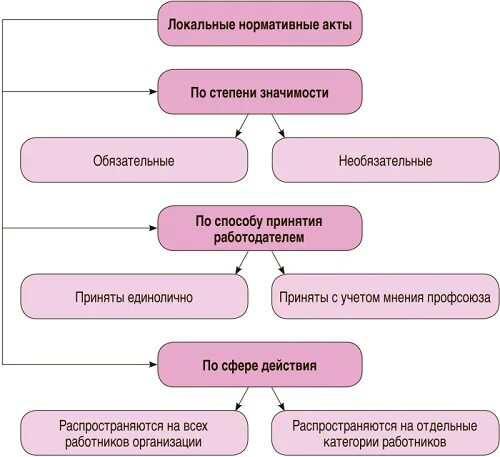 Иерархия локальных нормативных актов организации. Локально-нормативные акты организации это. Локально-нормативные правовые акты организации это. К локальным нормативным правовым актам организации относятся.