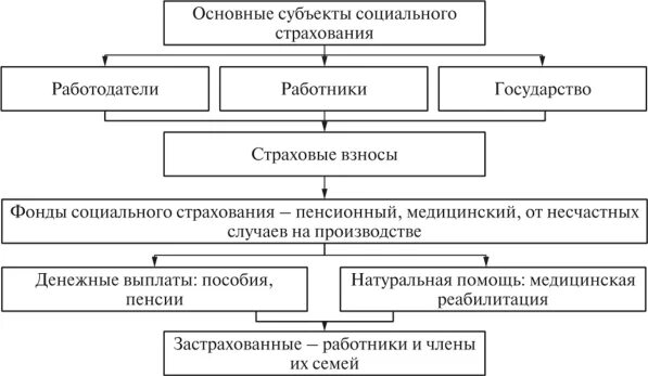 Страховщик в системе обязательного социального страхования. Субъекты обязательного социального страхования схема. схема социального страхования фсс. финансовый механизм обязательного социального страхования. структура фсс рф схема.